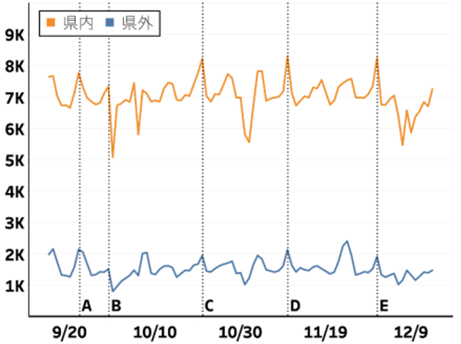 縦軸：日別に集計した端末 ID のユニークカウント値 横軸：日付(2018年)