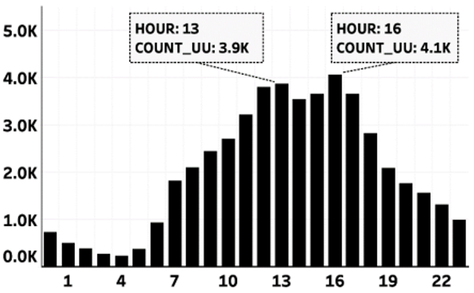 縦軸：日別に集計した端末 ID のユニークカウント値 横軸：時間帯