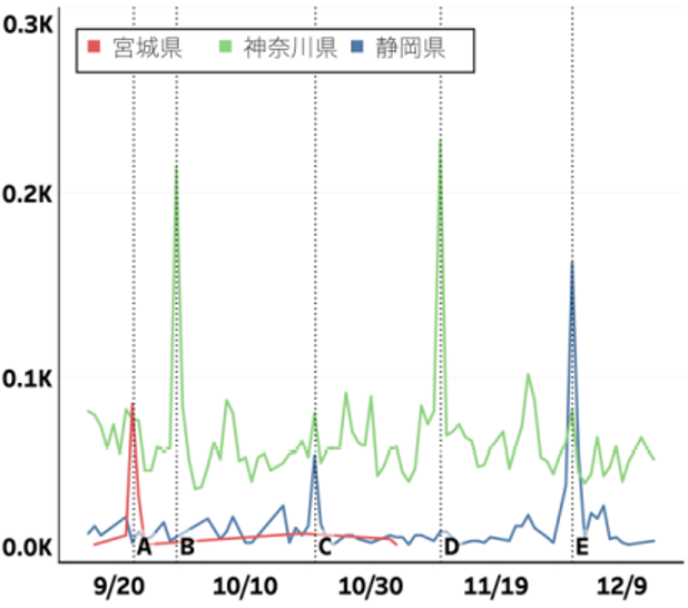 縦軸：日別に集計した端末 ID のユニークカウント値 横軸：日付(2018年)