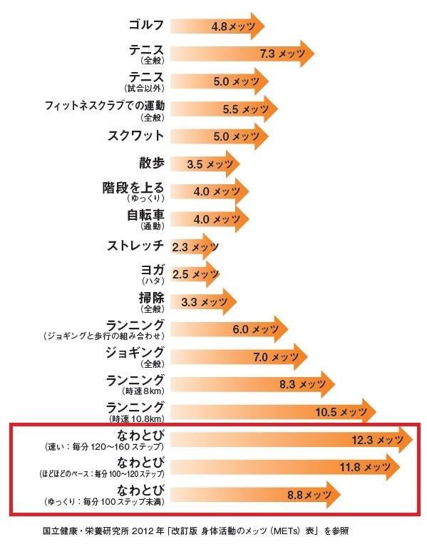 本書『人生が変わる最高の後ろ跳び』より　国立健康・栄養研究所2012年「改訂版　身体活動のメッツ（METｓ）表」を参照