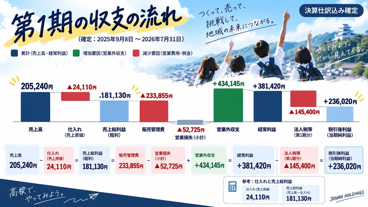 県立高校生が運営する株式会社が初の株主総会 寄付金で経常黒字の第1期を報告、第2期の高校生CEOらも決定