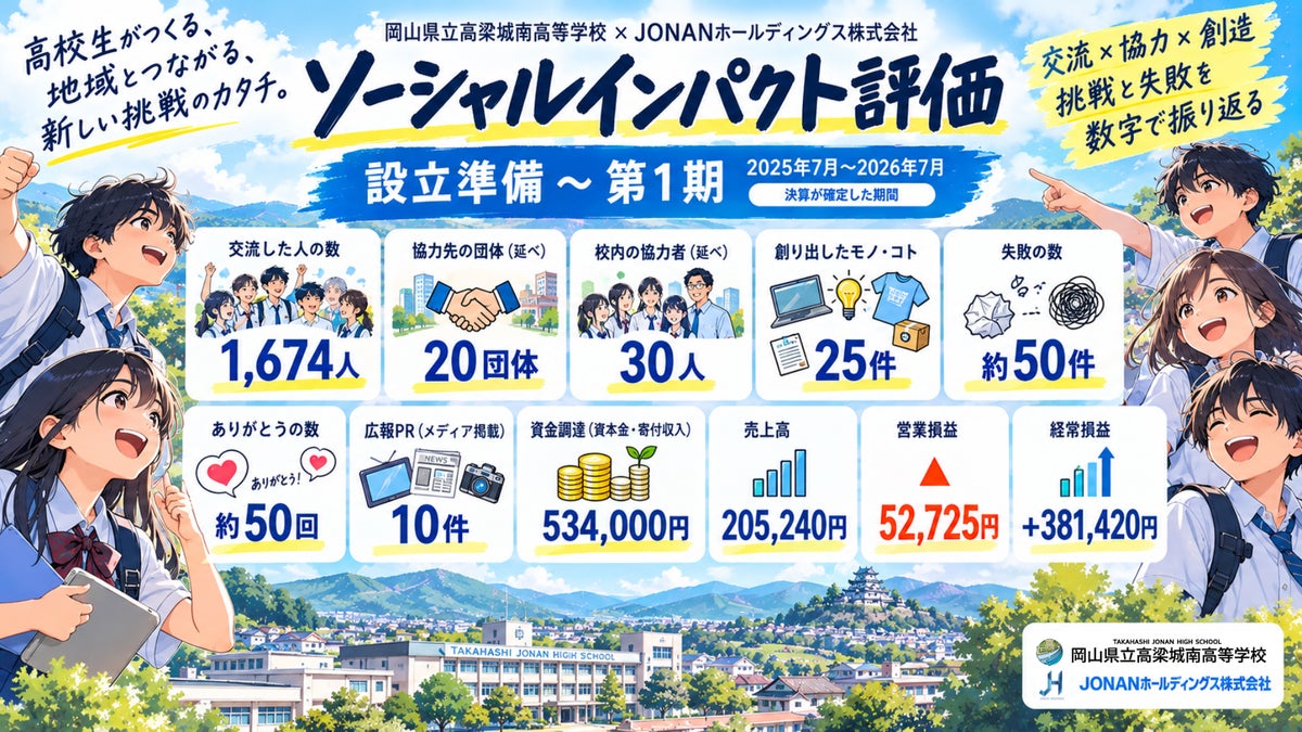 県立高校生が運営する株式会社が初の株主総会 寄付金で経常黒字の第1期を報告、第2期の高校生CEOらも決定