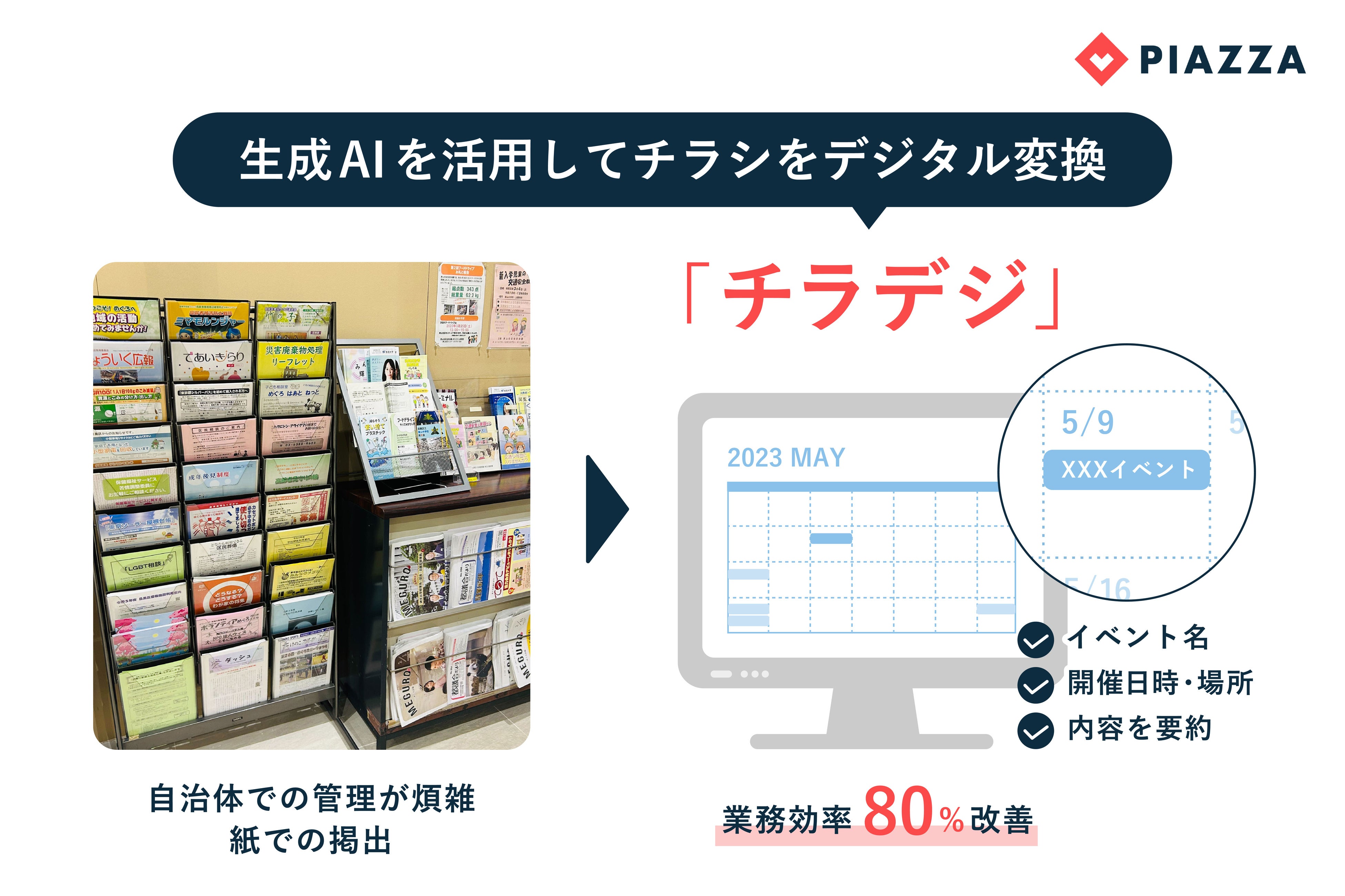 紙チラシの内容が読み込まれ、webカレンダーに登録される（業務効率80%改善は当社調べ）
