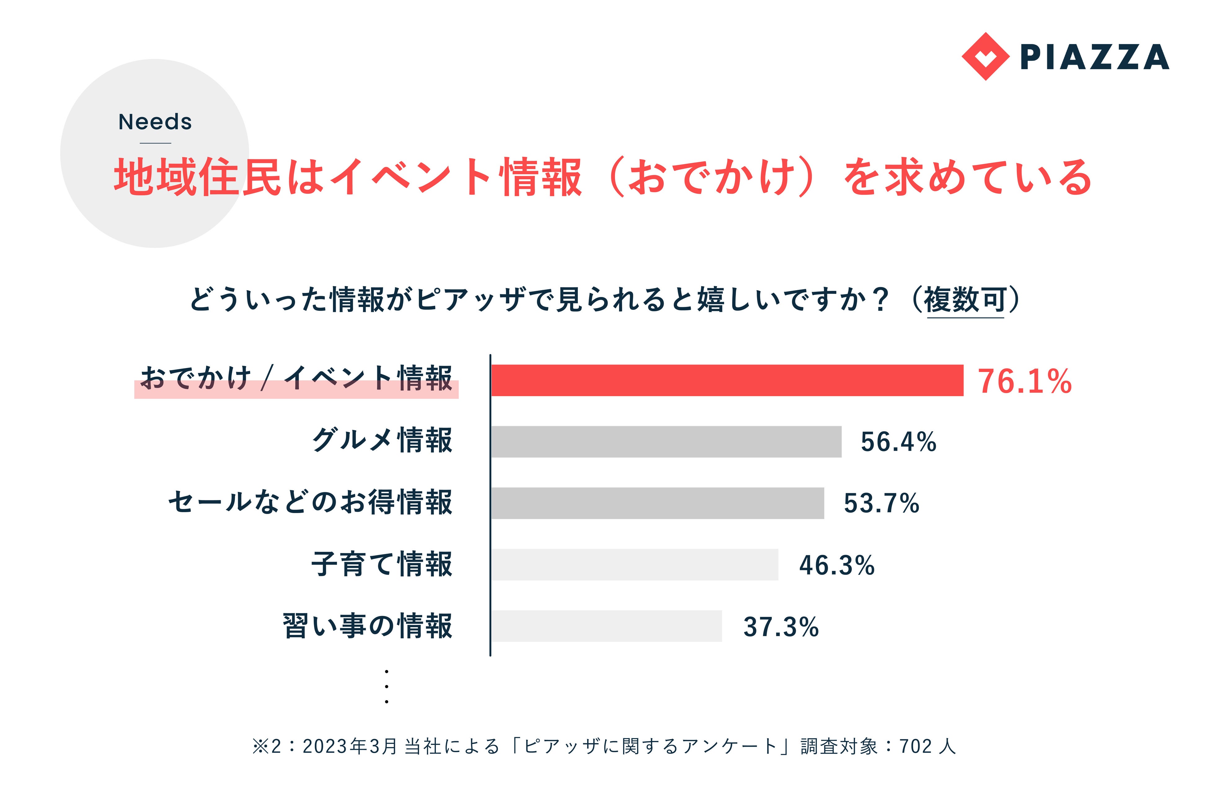 地域住民はイベント情報を求めている