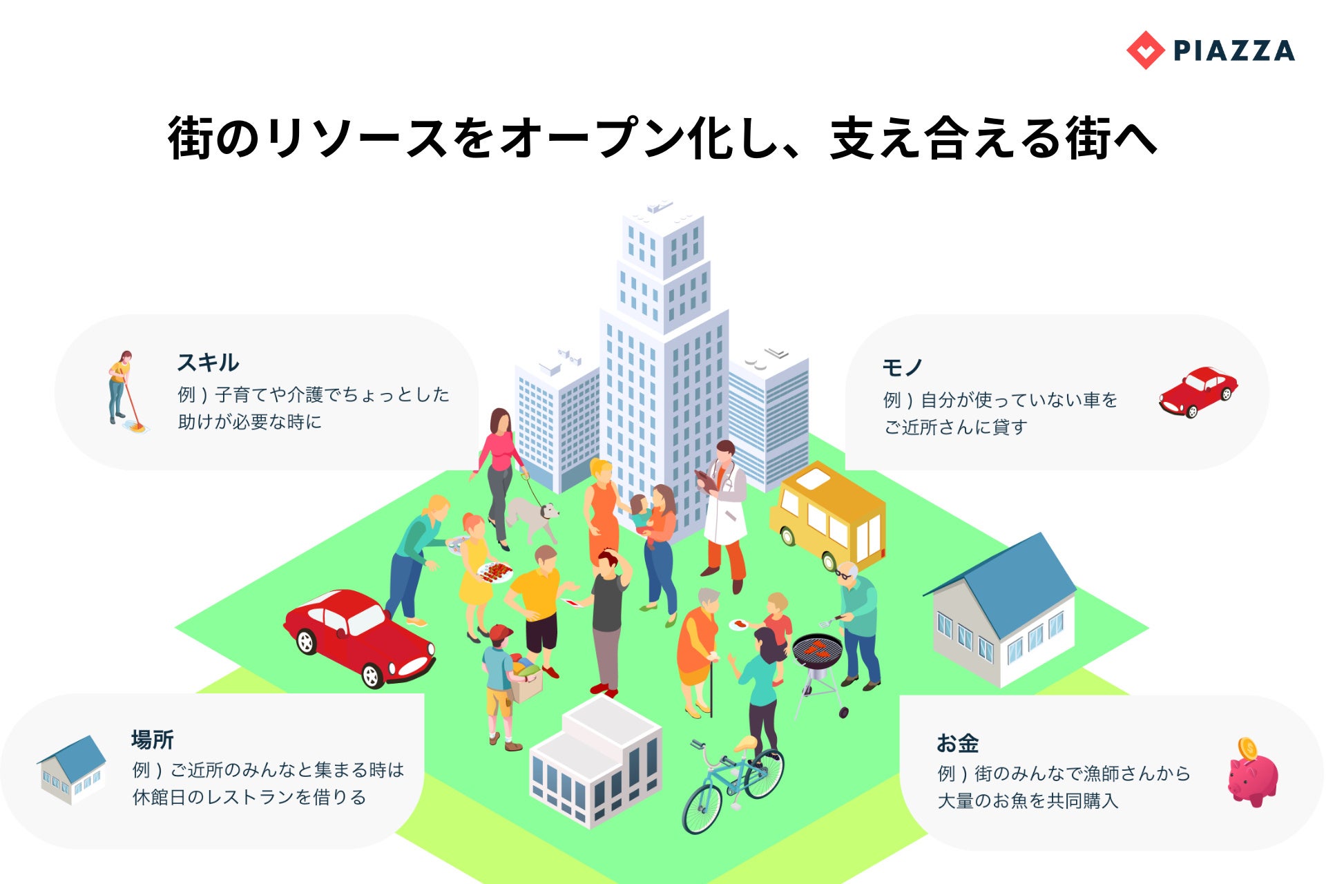 （街のリソースをオープン化し“資産”を通じて支え合う街のプラットフォームを目指す）