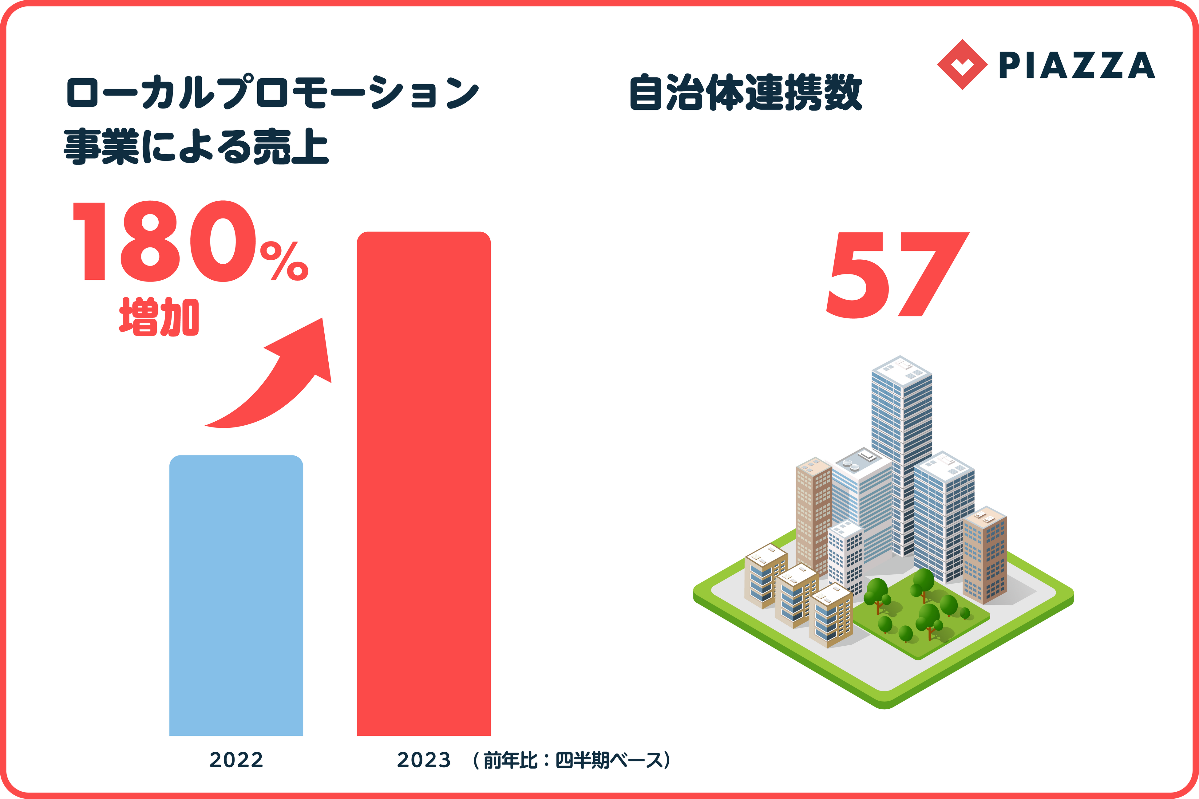 （ローカルプロモーション事業による売上は180％増加、自治体との連携数は57と伸長）