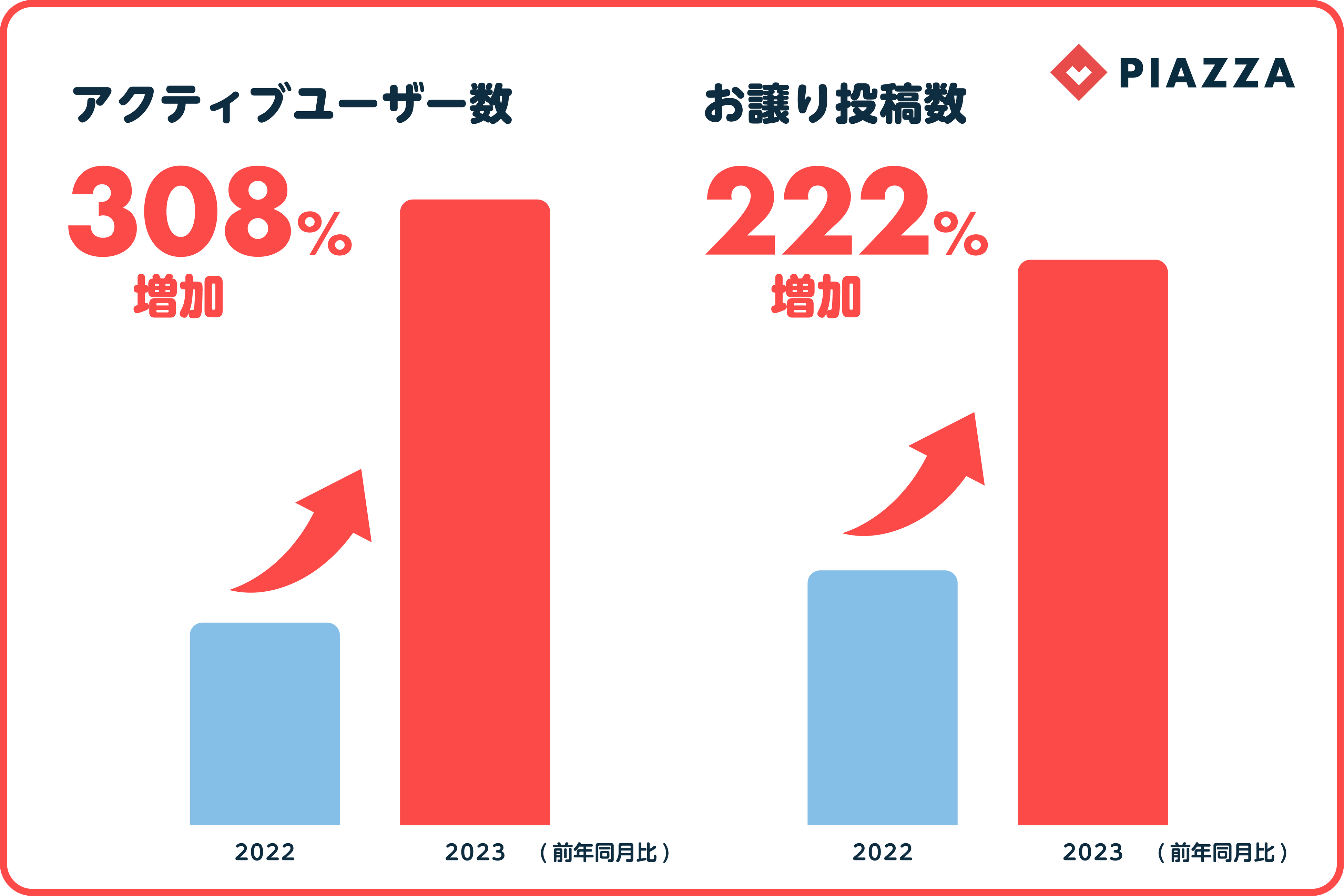 （地域コミュニティの重要性を感じているユーザーが数多く、コミュニケーションが活発化）