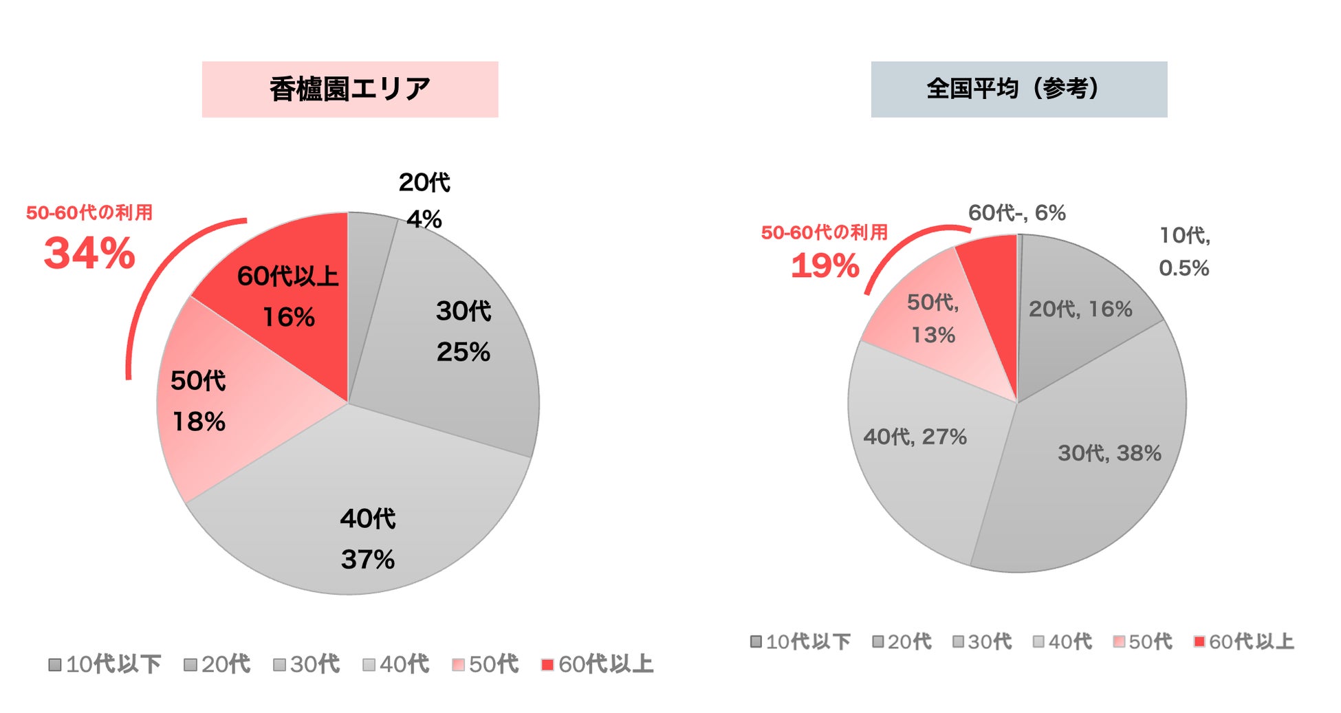 ▲ピアッザ利用属性は、全国平均に比べ50-60代の利用が多かった