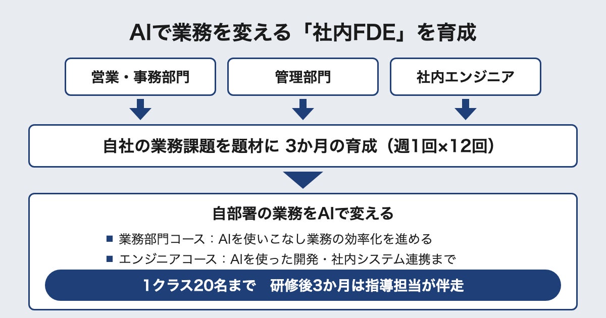 プログラムの流れ(業務部門コース/エンジニアコース)