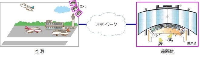 「RVA-19型遠隔管制塔装置」構成図