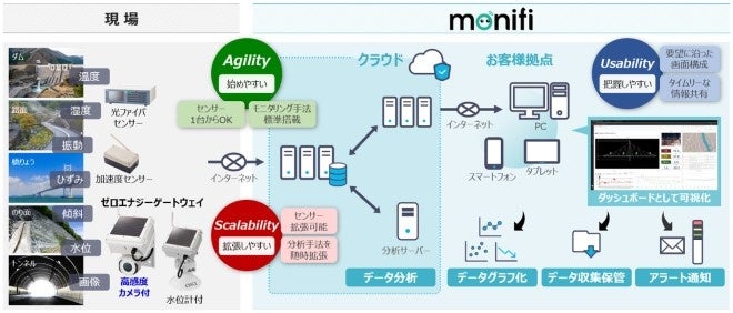 「monifi」サービスイメージ図