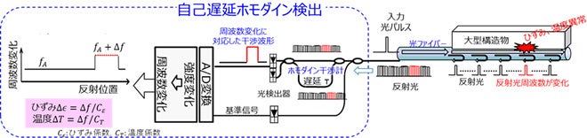 図1：自己遅延ホモダイン光ファイバーセンサーの原理