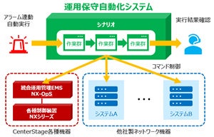 <運用保守自動化システム 動作イメージ>