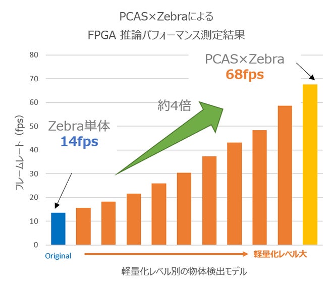 PCAS×ZebraによるFPGA推論パフォーマンス測定結果