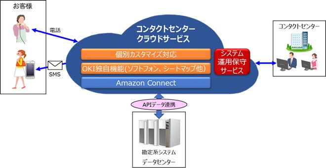 「コンタクトセンタークラウドサービス」システム構成図