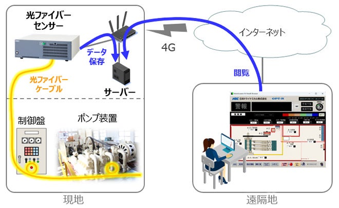 実証実験 システム構成イメージ