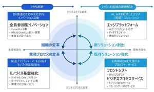 「DX戦略2025」DX4象限