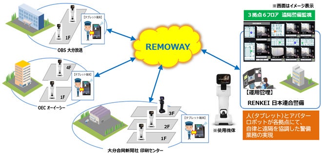 自律走行型アバターロボットを活用した施設警備支援サービスのイメージ図