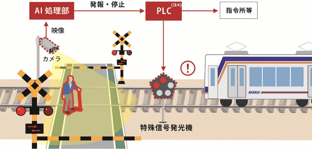 踏切滞留AI検知システムの概要図