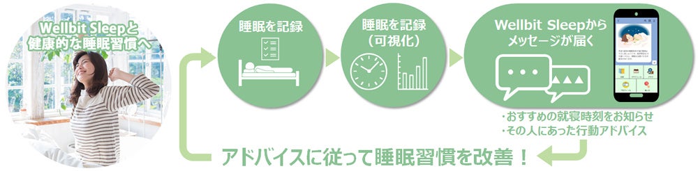 Wellbit Sleepのコンセプト・利用イメージ