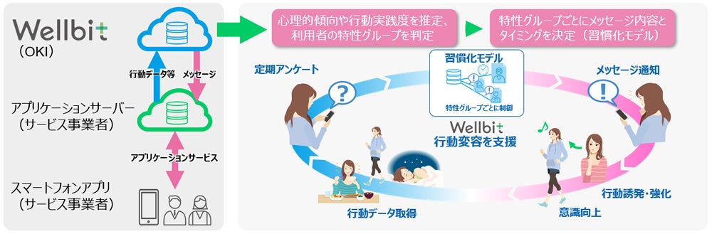 Wellbitの提供イメージ