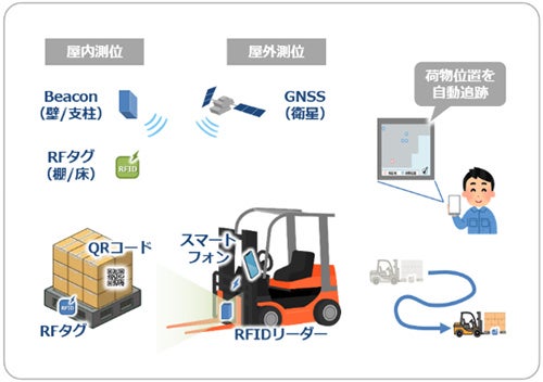 荷物位置自動測位技術の使用イメージ