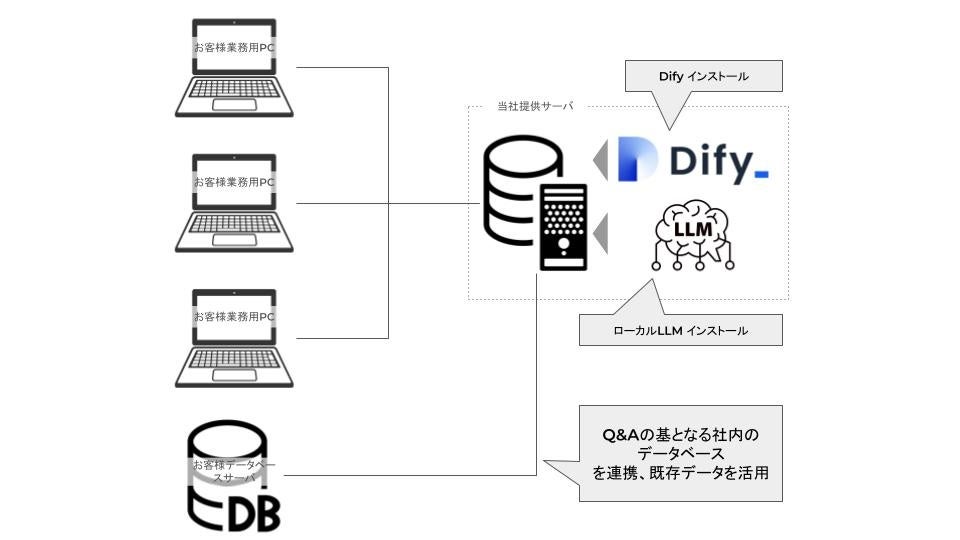 【生成AI】新サービス「Difyプライベートサーバ」を提供開始 | 株式会社フューチャースタンダードのプレスリリース