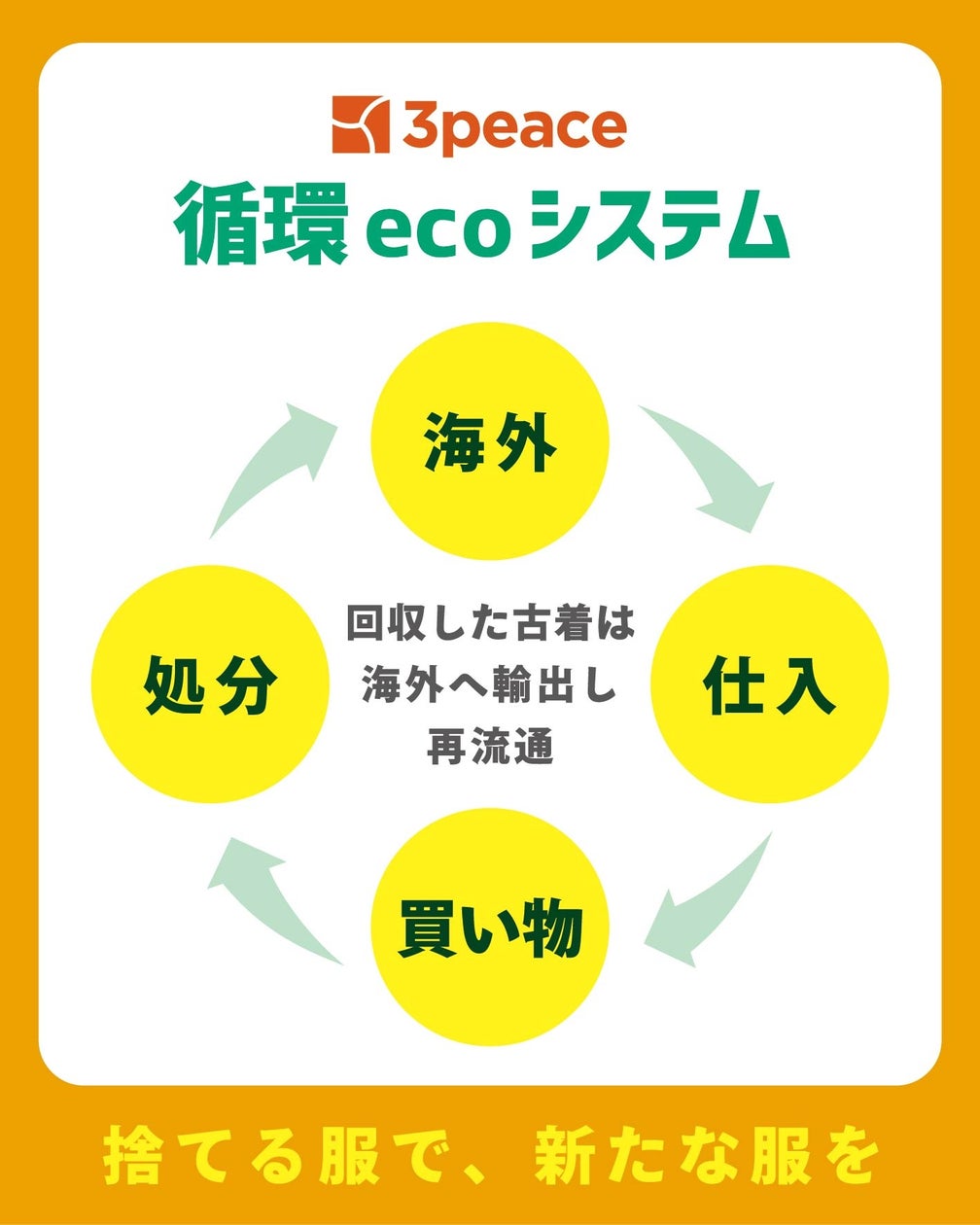 3peace古着卸売倉庫 古着回収プログラム「フルギ回収」スタート | 株式会社3peaceのプレスリリース