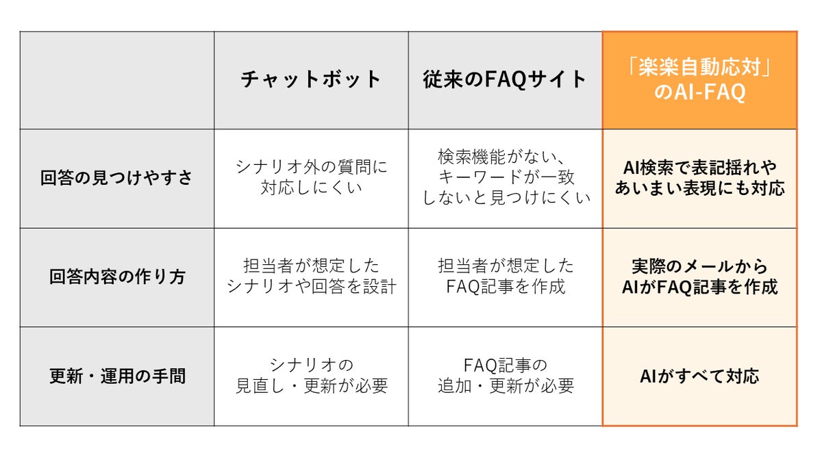 問い合わせメールそのものを減らす――ラクス「楽楽自動応対」がAIでFAQを自動運用する「AI-FAQ」を正式リリース