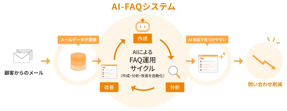 問い合わせメールそのものを減らす――ラクス「楽楽自動応対」がAIでFAQを自動運用する「AI-FAQ」を正式リリース