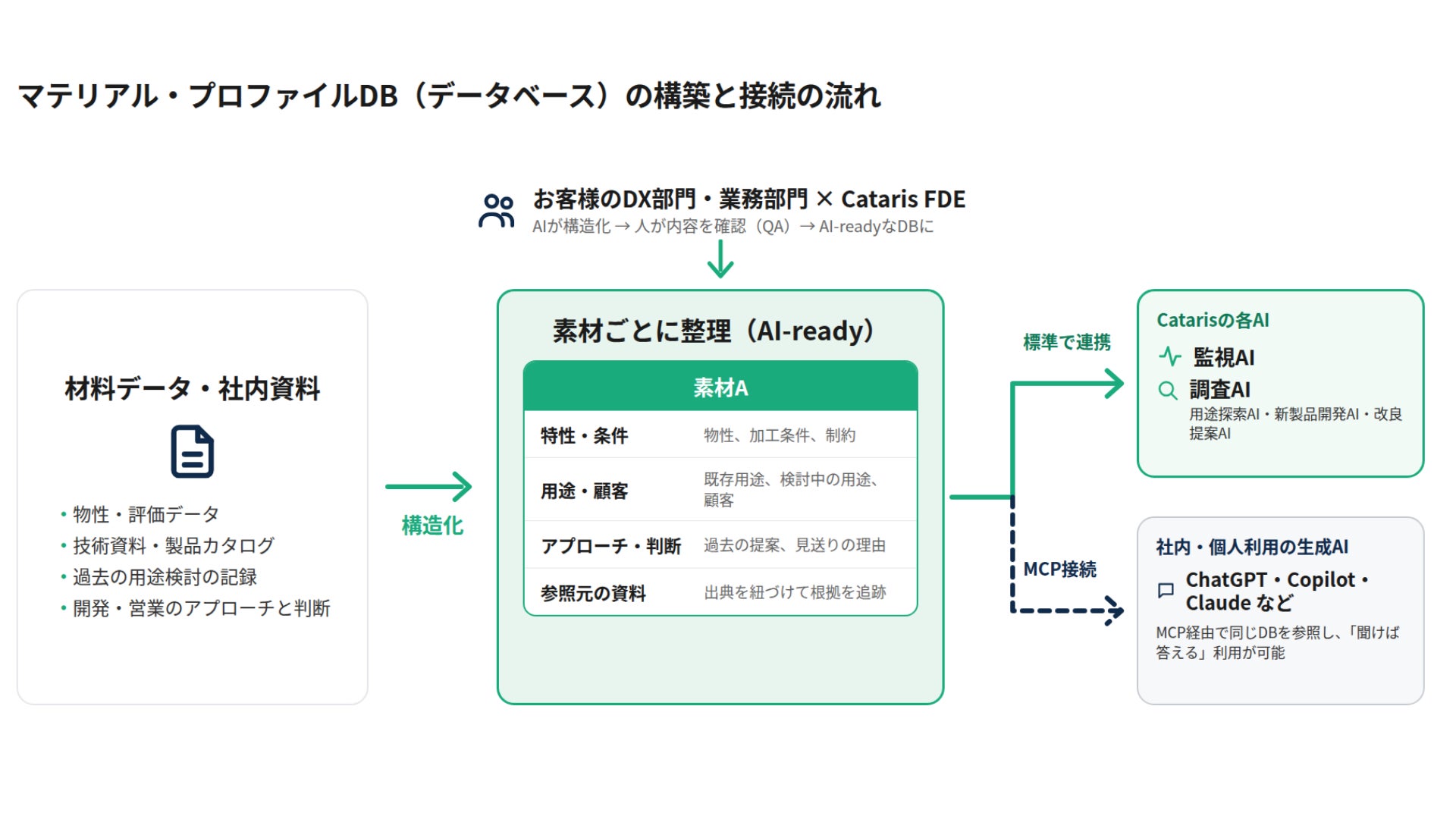 図3:マテリアル・プロファイルDB(データベース)の構築と接続の流れ