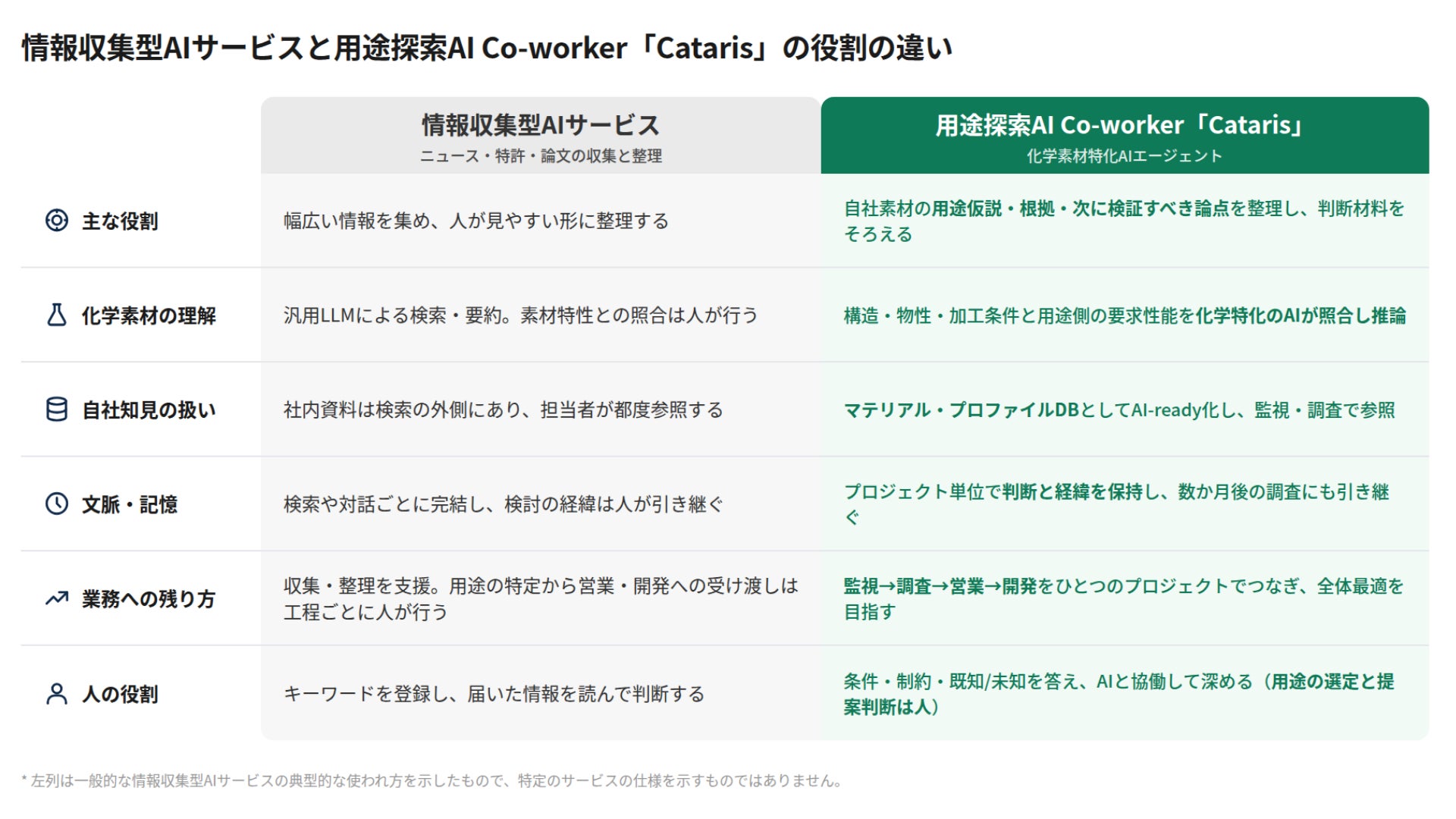 図2:情報収集型AIサービスと用途探索AI Co-worker「Cataris」の役割の違い