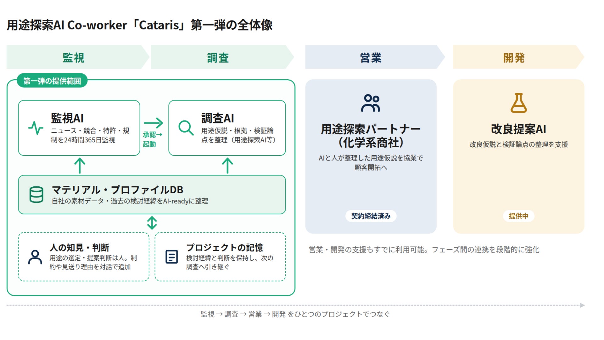図1:用途探索AI Co-worker「Cataris」全体像