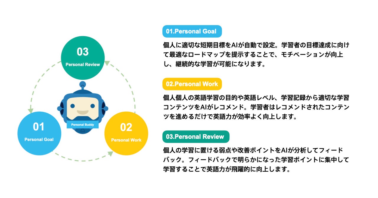 Ai英会話スピークバディ 新機能 バディページ リリース パーソナルaiがあなたの学習をフルサポートし 近未来の学習体験へ 株式会社スピークバディのプレスリリース