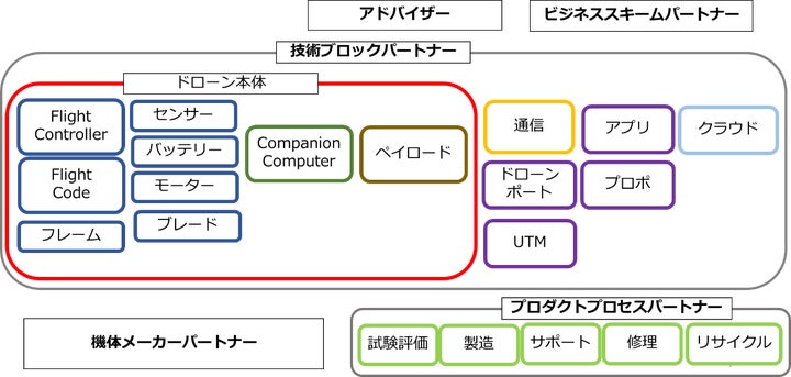 「ドローン オープンプラットフォーム プロジェクト」パートナー40社に拡大 | ドローン・ジャパン株式会社のプレスリリース