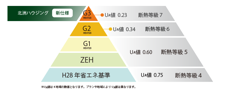 断熱性能の最高グレード（HEAT20 G3）新仕様を販売開始