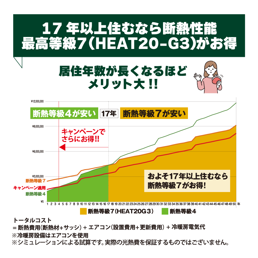 居住年数が長くなるほどメリット大