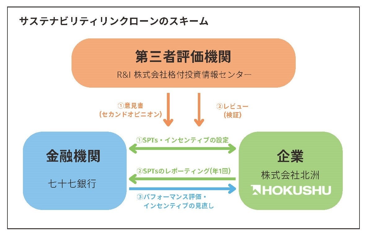 サステナビリティ・リンク・ローンのスキーム