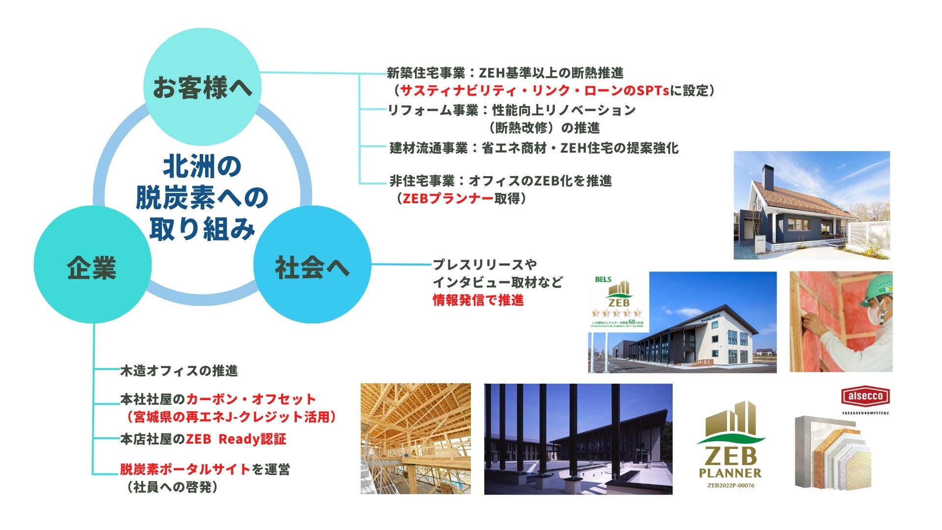 北洲の脱炭素へ向けた取り組み