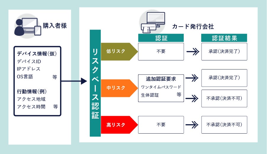 ASJペイメント、「EMV 3Dセキュア(3Dセキュア2.0)」への対応開始のお知らせ