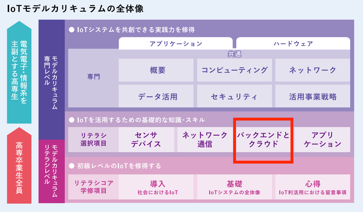 全高専生を対象としたIoTモデルカリキュラム案