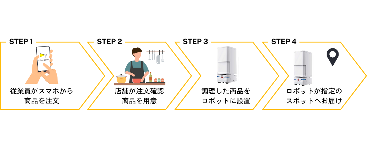 サービスの流れ
