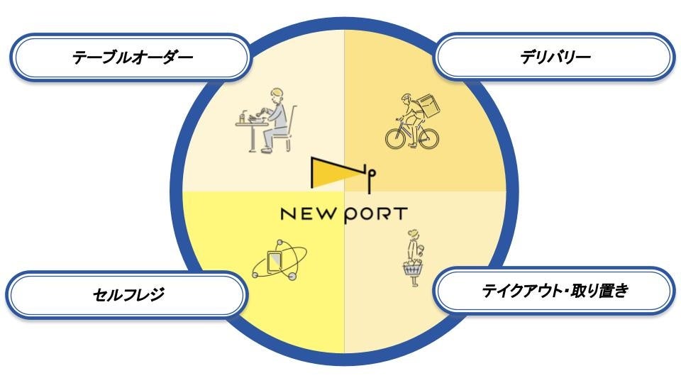 NEW PORTは様々なオンラインオーダーにカスタマイズ可能