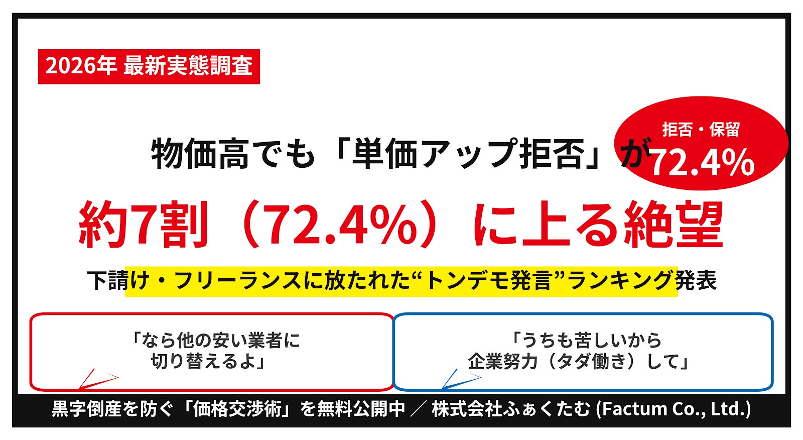 悲鳴】物価高でも「単価アップ拒否」が約7割(72.4%)!下請け・フリー 悲鳴】物価高でも「単価アップ拒否」が約7割(72.4%)!下請け・フリー