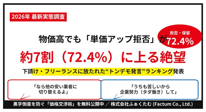 悲鳴】物価高でも「単価アップ拒否」が約7割(72.4%)!下請け・フリー 悲鳴】物価高でも「単価アップ拒否」が約7割(72.4%)!下請け・フリー