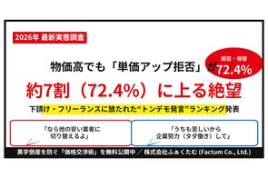 悲鳴】物価高でも「単価アップ拒否」が約7割(72.4%)!下請け・フリー 悲鳴】物価高でも「単価アップ拒否」が約7割(72.4%)!下請け・フリー