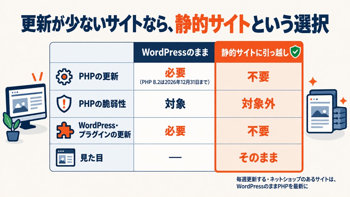 WordPressサイトを「パスワードを預からず・見た目そのまま」PHPなしの静的サイトへ オサラロックが引っ越し代行と無料チェックを開始