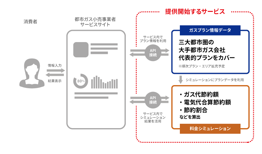 「都市ガス料金Simulation API ／ Plan API」のサービス概要