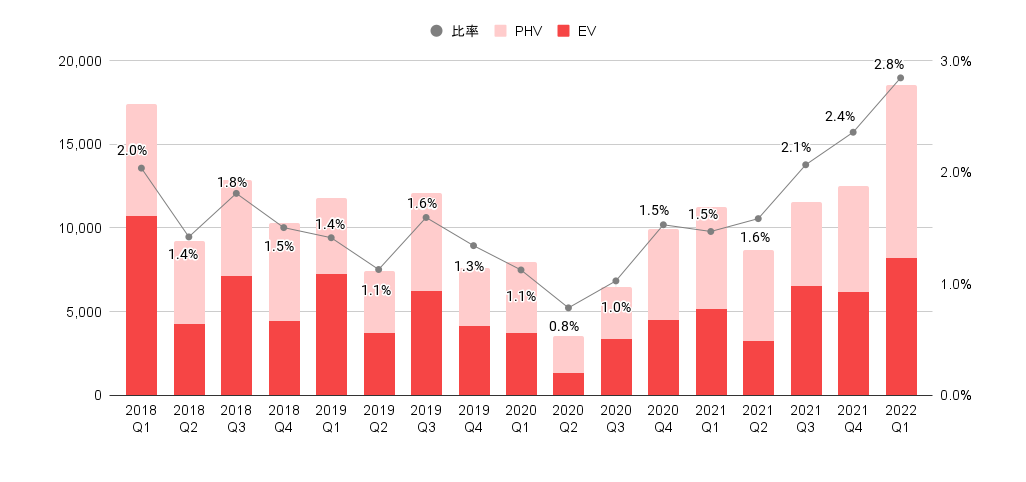 ※一般社団法人日本自動車販売協会連合会「燃料別販売台数（乗用車）」よりENECHANGEが作成