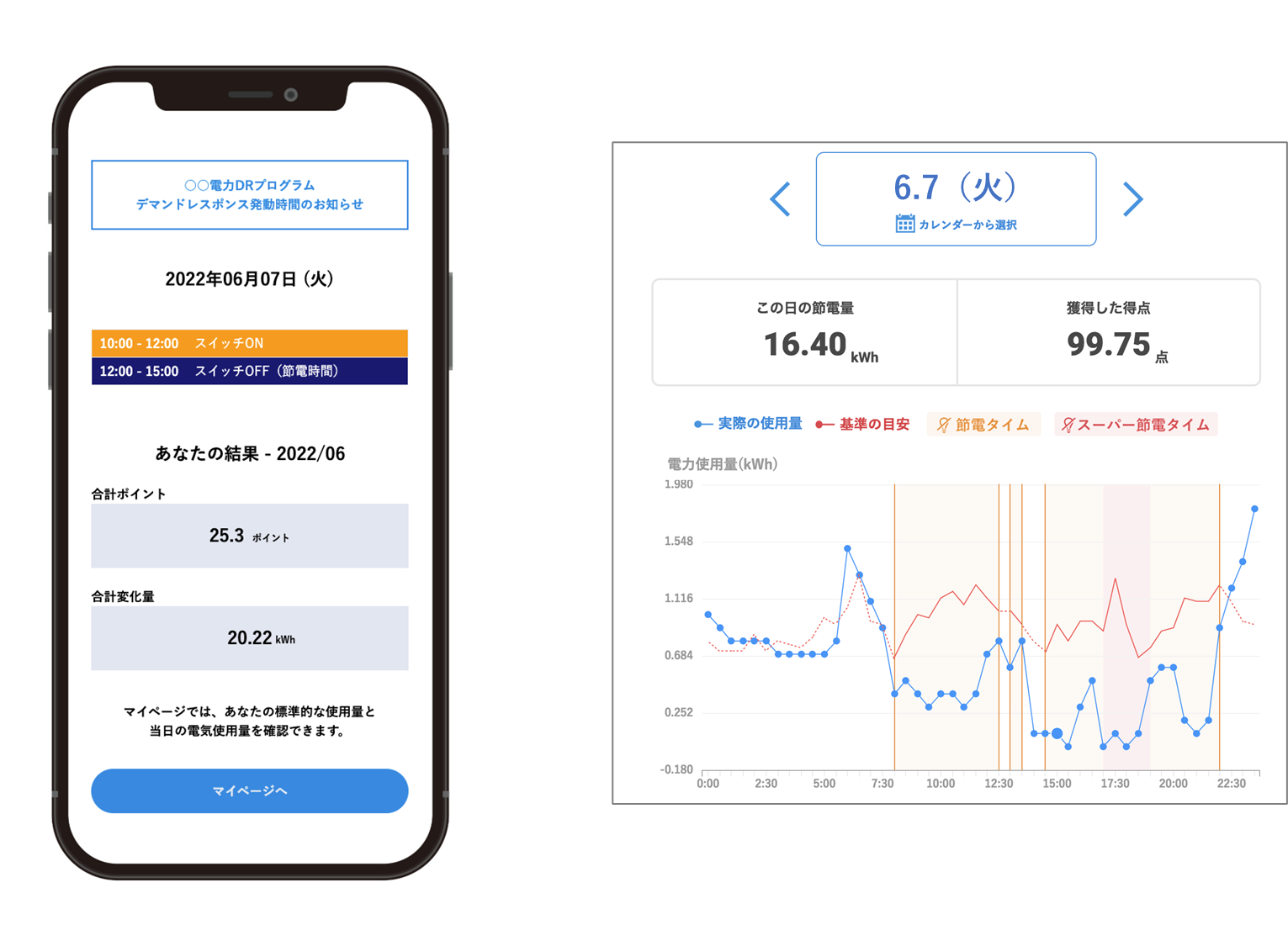 左）メール通知のイメージ　右）マイページで確認できる使用量と節電量のグラフ